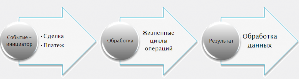 Процесс обработки данных в АСБ “Аквилон-банк”